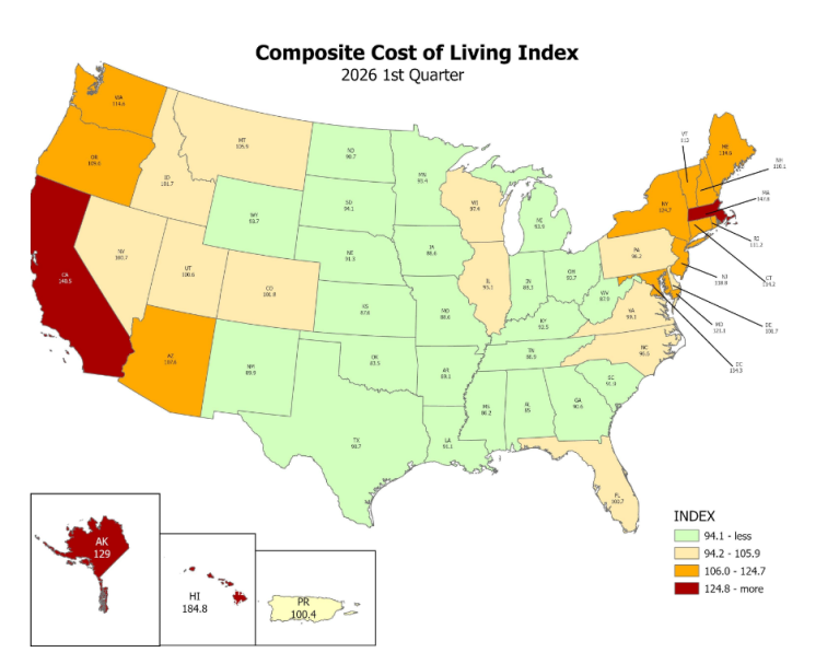 Missouri Ties With Iowa For 7th Lowest Cost Of Living In The US